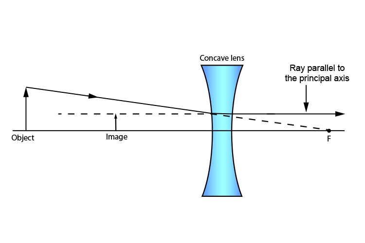 Ray diagram showing the third ray line sometimes referred to in some books